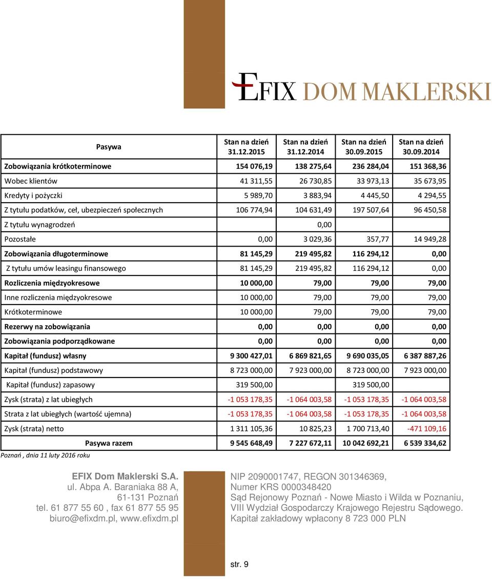 2014 Zobowiązania krótkoterminowe 154 076,19 138 275,64 236 284,04 151 368,36 Wobec klientów 41 311,55 26 730,85 33 973,13 35 673,95 Kredyty i pożyczki 5 989,70 3 883,94 4 445,50 4 294,55 Z tytułu
