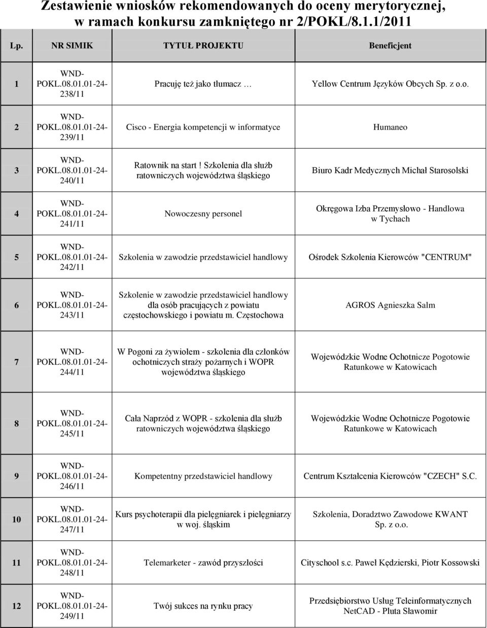 Szkolenia dla służb ratowniczych województwa śląskiego Biuro Kadr Medycznych Michał Starosolski 4 241/11 Nowoczesny personel Okręgowa Izba Przemysłowo - Handlowa w Tychach 5 242/11 Szkolenia w