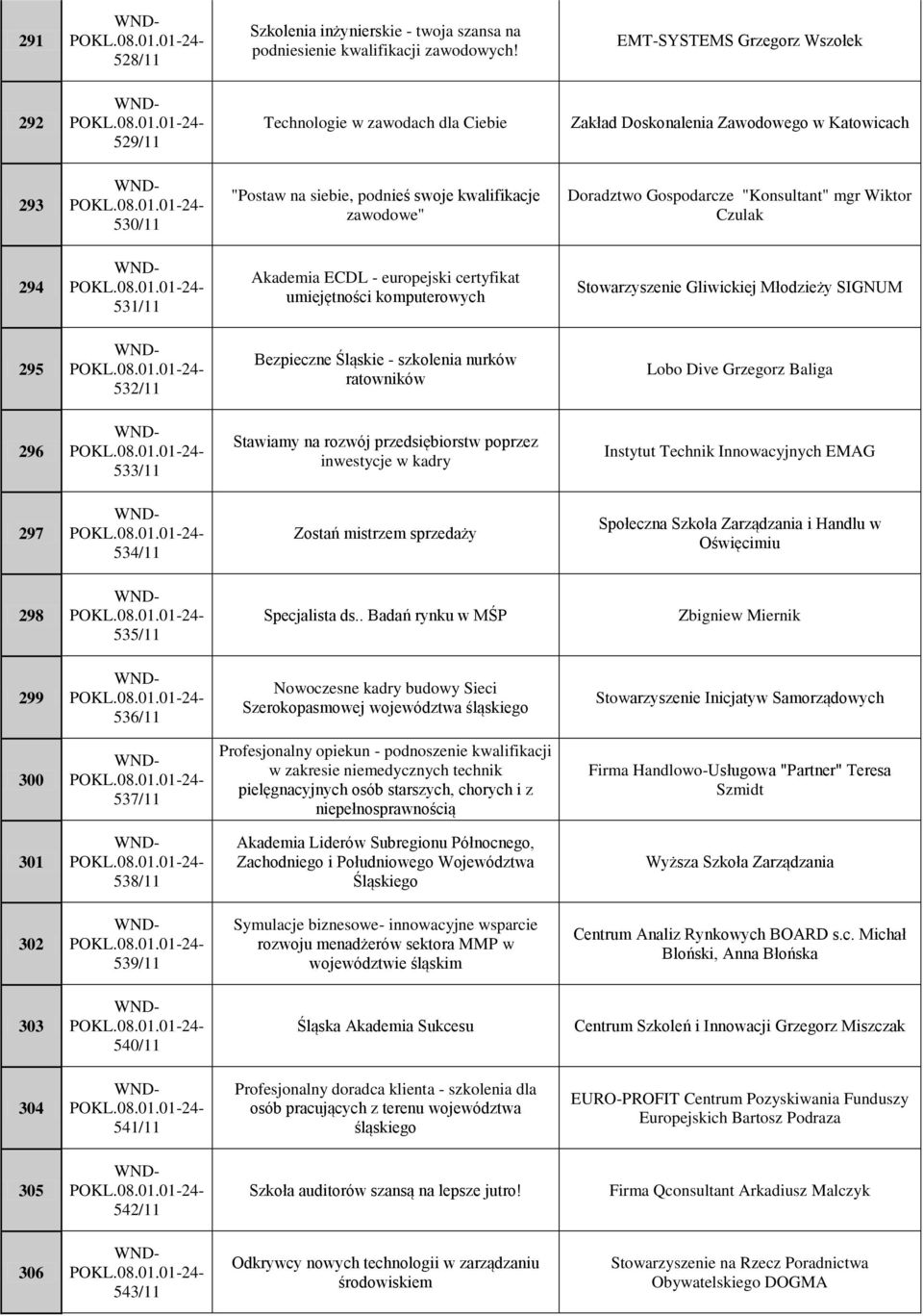 Gospodarcze "Konsultant" mgr Wiktor Czulak 294 531/11 Akademia ECDL - europejski certyfikat umiejętności komputerowych Stowarzyszenie Gliwickiej Młodzieży SIGNUM 295 532/11 Bezpieczne Śląskie -