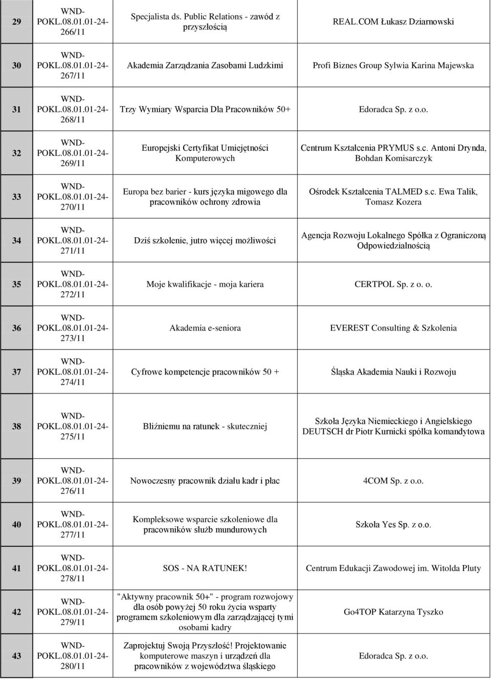 c. Antoni Drynda, Bohdan Komisarczyk 33 270/11 Europa bez barier - kurs języka migowego dla pracowników ochrony zdrowia Ośrodek Kształcenia TALMED s.c. Ewa Talik, Tomasz Kozera 34 271/11 Dziś szkolenie, jutro więcej możliwości Agencja Rozwoju Lokalnego Spółka z Ograniczoną Odpowiedzialnością 35 272/11 Moje kwalifikacje - moja kariera CERTPOL Sp.