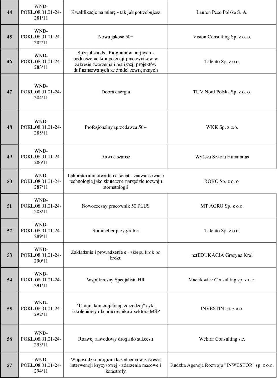 z o. o. 48 285/11 Profesjonalny sprzedawca 50+ WKK Sp. z o.o. 49 286/11 Równe szanse Wyższa Szkoła Humanitas 50 287/11 Laboratorium otwarte na świat - zaawansowane technologie jako skuteczne narzędzie rozwoju stomatologii ROKO Sp.