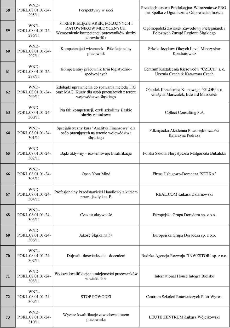 Szkoła Języków Obcych Level Mieczysław Kondratowicz 61 298/11 Kompetentny pracownik firm logistycznospedycyjnych Centrum Kształcenia Kierowców "CZECH" s. c.