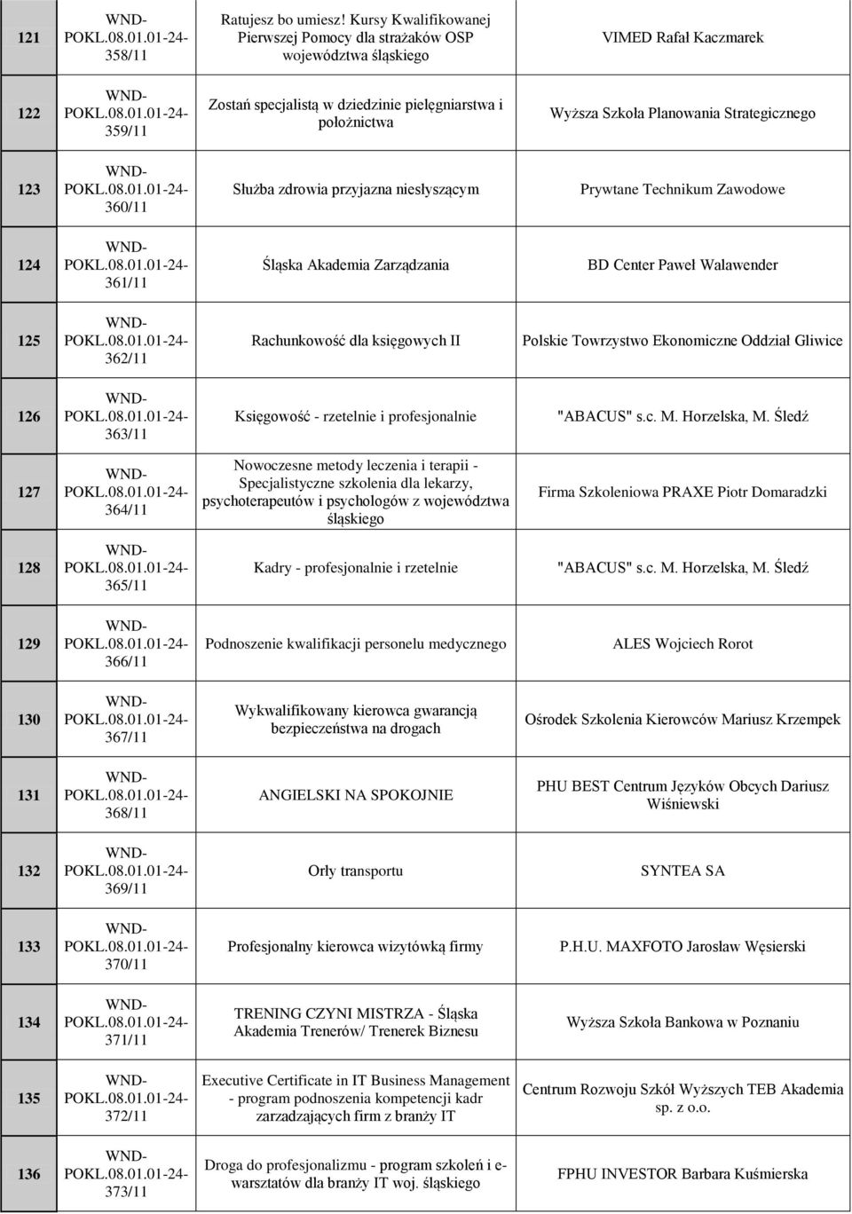 Strategicznego 123 360/11 Służba zdrowia przyjazna niesłyszącym Prywtane Technikum Zawodowe 124 361/11 Śląska Akademia Zarządzania BD Center Paweł Walawender 125 362/11 Rachunkowość dla księgowych II