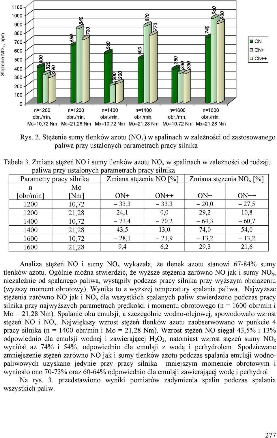 n [obr/min] Mo [] + ++ + ++ 12 1,72 33,3 33,3 2, 27,5 12 21,28 24,1, 29,2 1,8 14 1,72 73,4 7,2 64,3 6,7 14 21,28 43,5 13, 74, 54, 16 1,72 28,1 21,9 13,2 13,2 16 21,28 9,4 6,2 29,3 21,6 Analiza stężeń