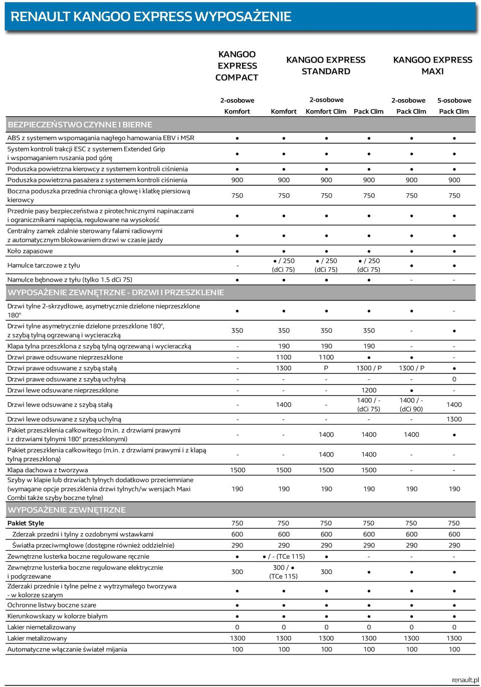 pasażera z systemem kontroli ciśnienia 900 900 900 900 900 900 Boczna poduszka przednia chroniąca głowę i klatkę piersiową kierowcy Przednie pasy bezpieczeństwa z pirotechnicznymi napinaczami i