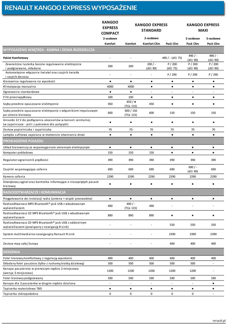 - P / 200 - - - P / 290 P / 290 P / 290 Kierownica regulowana na wysokość Klimatyzacja manualna 4000 4000 Ogrzewanie standardowe - - - - Filtr przeciwpyłkowy 100 100 Szyby przednie opuszczane
