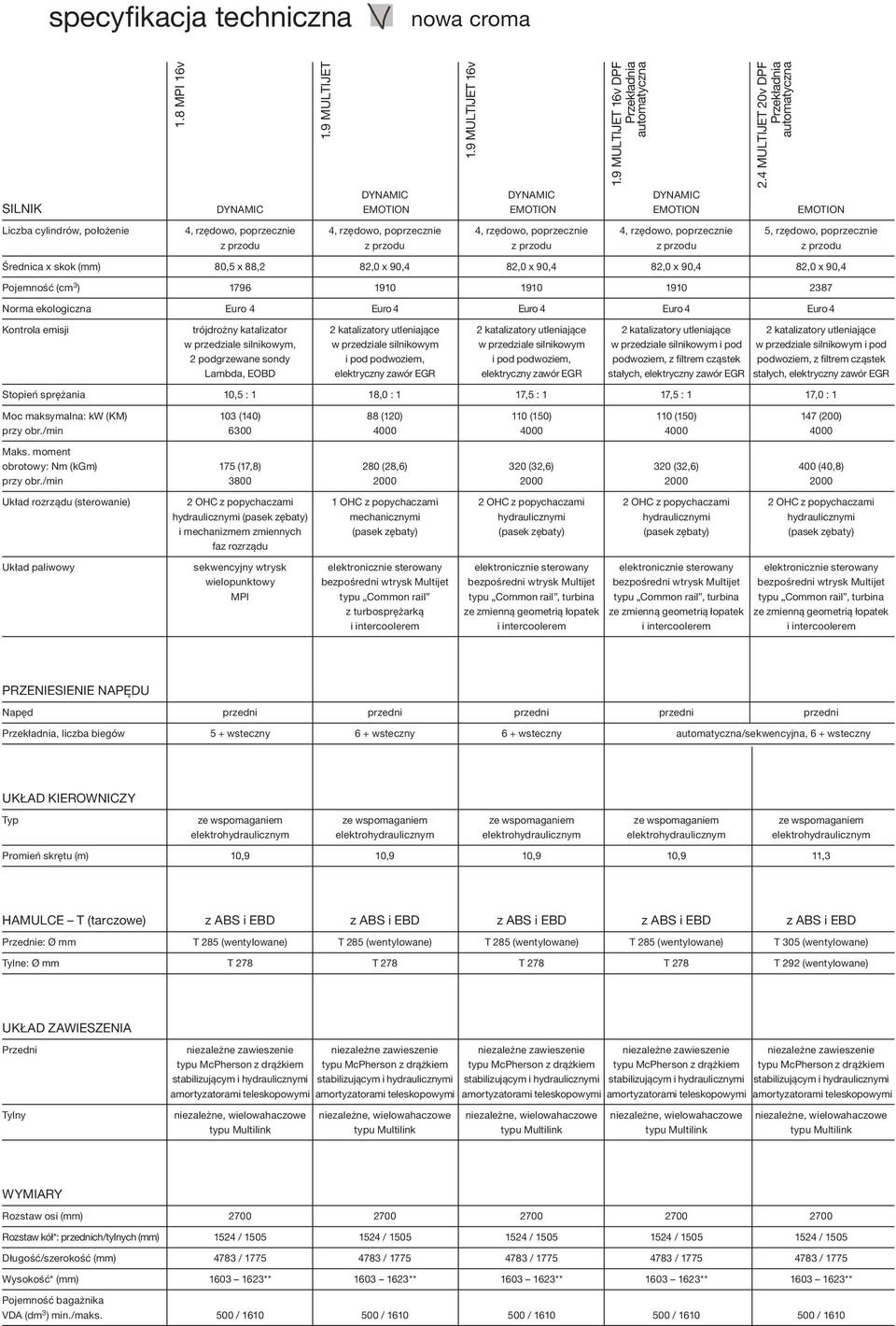 poprzecznie 5, rzędowo, poprzecznie z przodu z przodu z przodu z przodu z przodu Średnica x skok (mm) 80,5 x 88,2 82,0 x 90,4 82,0 x 90,4 82,0 x 90,4 82,0 x 90,4 Pojemność (cm 3 ) 1796 1910 1910 1910
