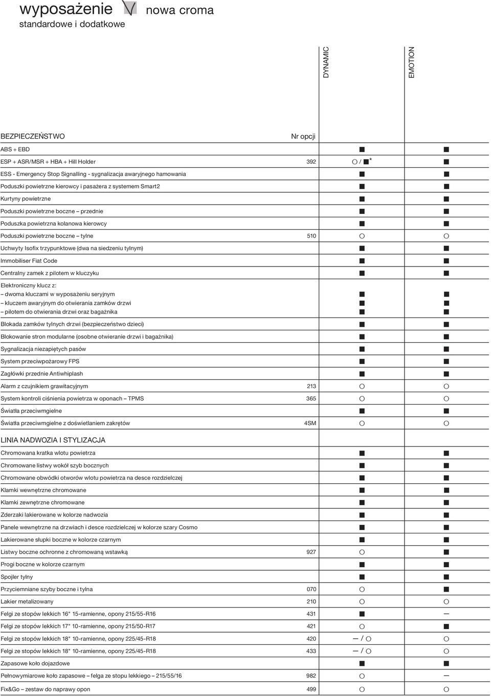Isofix trzypunktowe (dwa na siedzeniu tylnym) Immobiliser Fiat Code Centralny zamek z pilotem w kluczyku Elektroniczny klucz z: dwoma kluczami w wyposażeniu seryjnym kluczem awaryjnym do otwierania