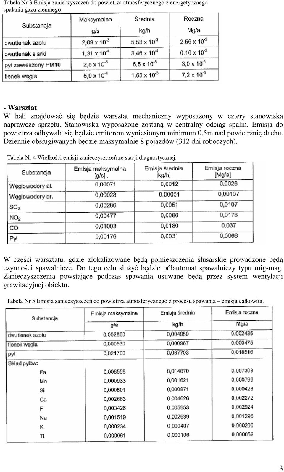 Dziennie obsługiwanych bdzie maksymalnie 8 pojazdów (312 dni roboczych). Tabela Nr 4 Wielkoci emisji zanieczyszcze ze stacji diagnostycznej.