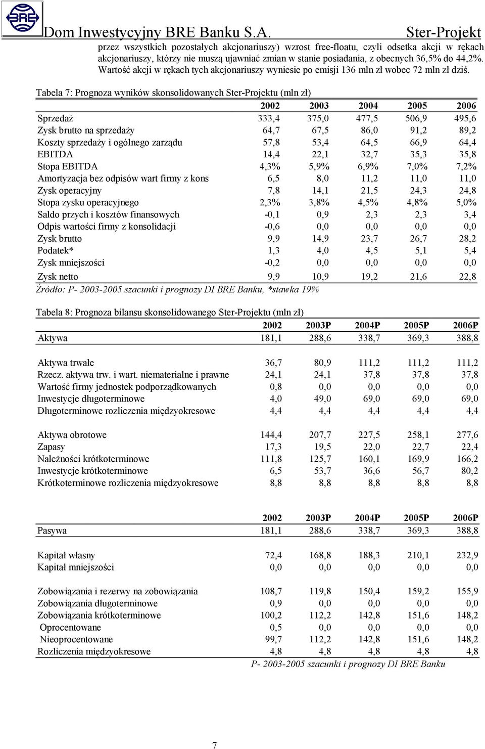 Tabela 7: Prognoza wyników skonsolidowanych u (mln zł) 2002 2003 2004 2005 2006 Sprzedaż 333,4 375,0 477,5 506,9 495,6 Zysk brutto na sprzedaży 64,7 67,5 86,0 91,2 89,2 Koszty sprzedaży i ogólnego