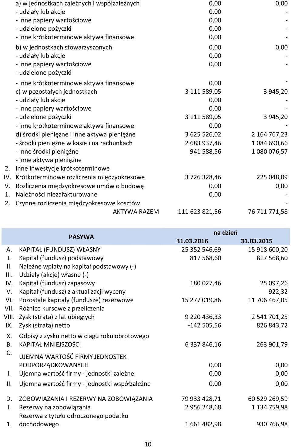 111 589,05 3 945,20 - udziały lub akcje 0,00 - - inne papiery wartościowe 0,00 - - udzielone pożyczki 3 111 589,05 3 945,20 - inne krótkoterminowe aktywa finansowe 0,00 - d) środki pieniężne i inne