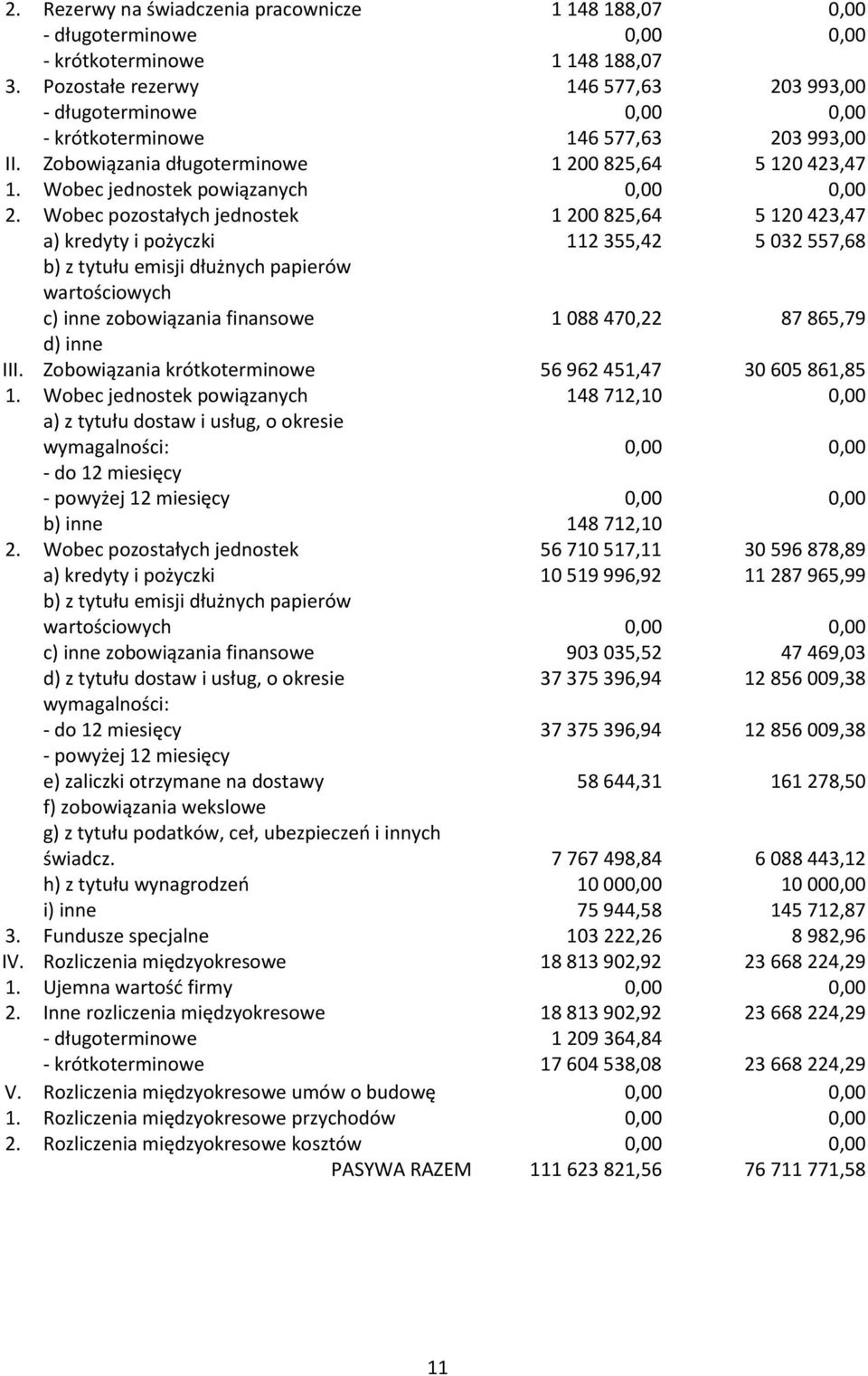 Wobec jednostek powiązanych 0,00 0,00 2.