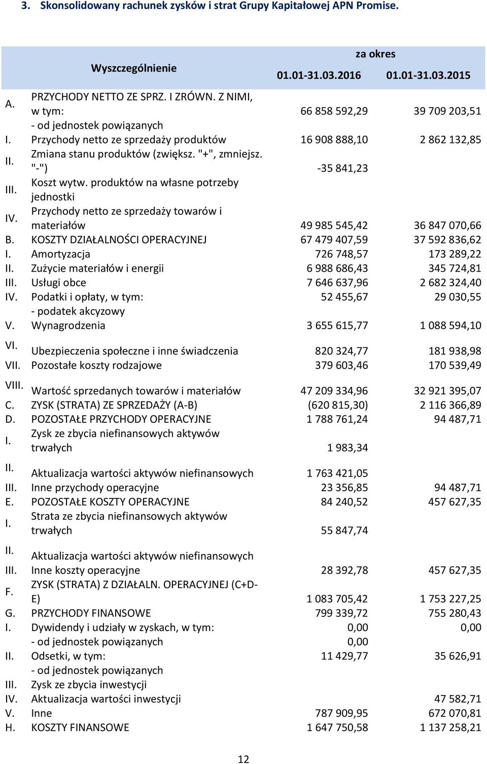 "-") -35 841,23 III. Koszt wytw. produktów na własne potrzeby IV. jednostki Przychody netto ze sprzedaży towarów i materiałów 49 985 545,42 36 847 070,66 B.