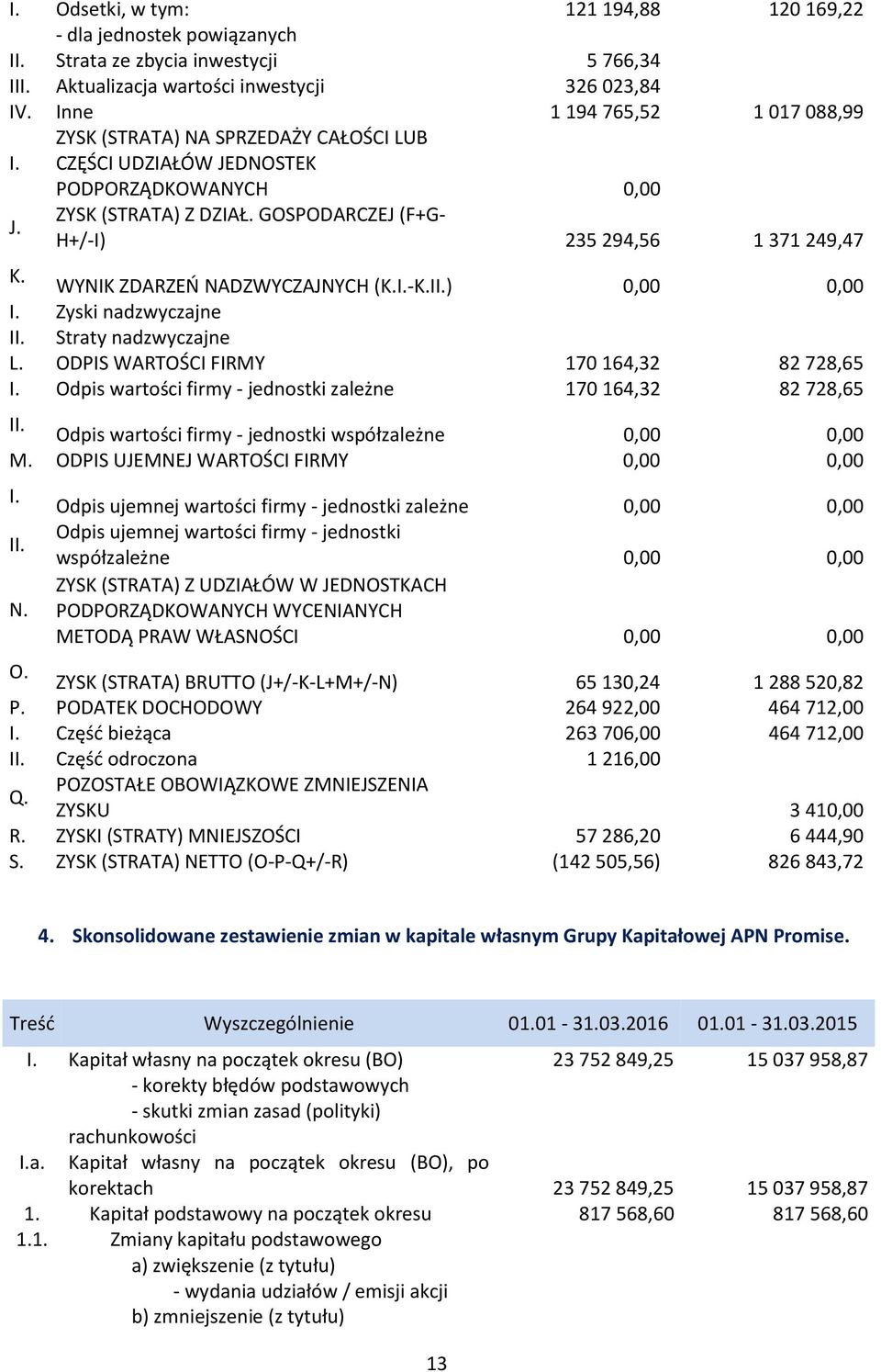 I.-K.II.) 0,00 0,00 I. Zyski nadzwyczajne II. Straty nadzwyczajne L. ODPIS WARTOŚCI FIRMY 170 164,32 82 728,65 I. Odpis wartości firmy - jednostki zależne 170 164,32 82 728,65 II.