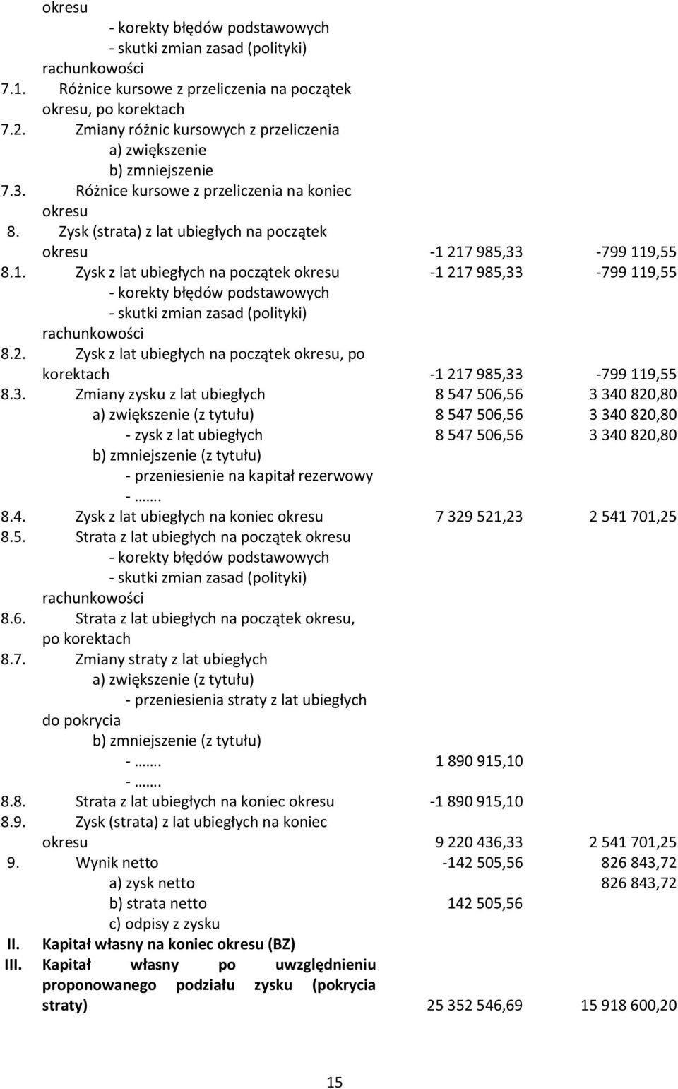 Zysk (strata) z lat ubiegłych na początek okresu -1 217 985,33-799 119,55 8.1. Zysk z lat ubiegłych na początek okresu -1 217 985,33-799 119,55 - korekty błędów podstawowych - skutki zmian zasad (polityki) rachunkowości 8.