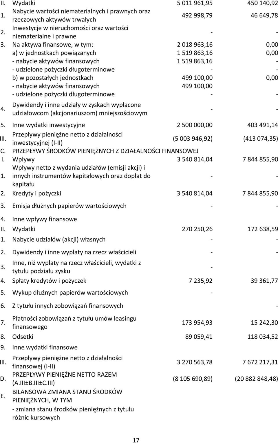 Na aktywa finansowe, w tym: 2 018 963,16 0,00 a) w jednostkach powiązanych 1 519 863,16 0,00 - nabycie aktywów finansowych 1 519 863,16 - - udzielone pożyczki długoterminowe - - b) w pozostałych