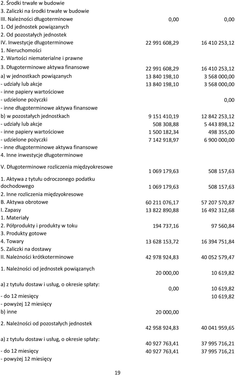 Długoterminowe aktywa finansowe 22 991 608,29 16 410 253,12 a) w jednostkach powiązanych 13 840 198,10 3 568 000,00 - udziały lub akcje 13 840 198,10 3 568 000,00 - inne papiery wartościowe -