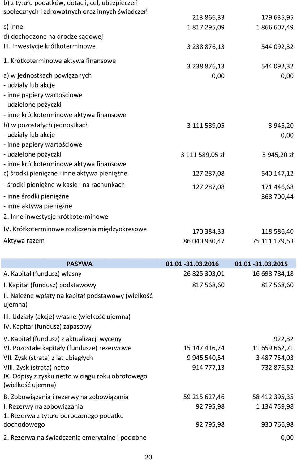 Krótkoterminowe aktywa finansowe 3 238 876,13 544 092,32 a) w jednostkach powiązanych 0,00 0,00 - udziały lub akcje - inne papiery wartościowe - udzielone pożyczki - inne krótkoterminowe aktywa