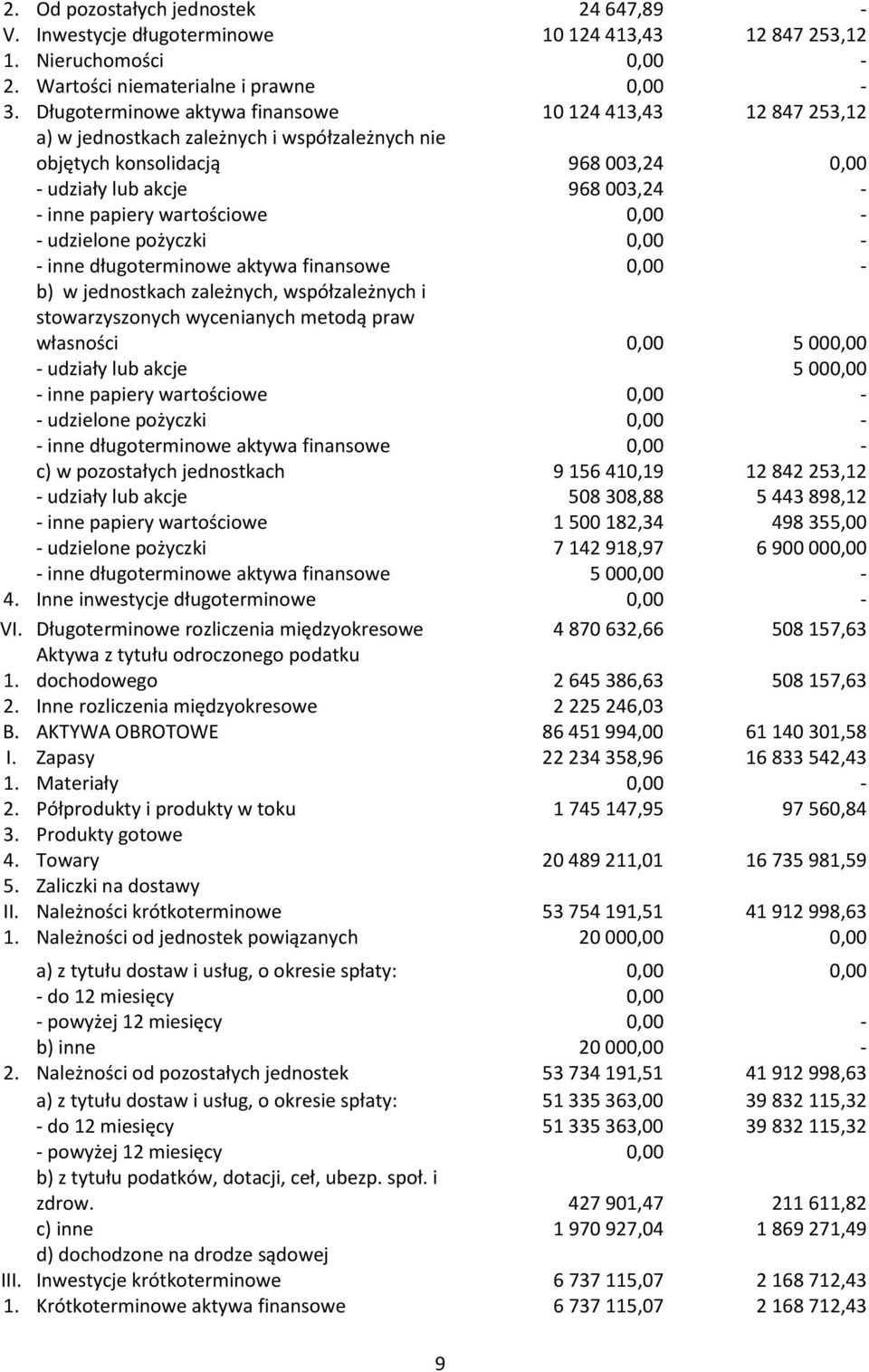 wartościowe 0,00 - - udzielone pożyczki 0,00 - - inne długoterminowe aktywa finansowe 0,00 - b) w jednostkach zależnych, współzależnych i stowarzyszonych wycenianych metodą praw własności 0,00 5