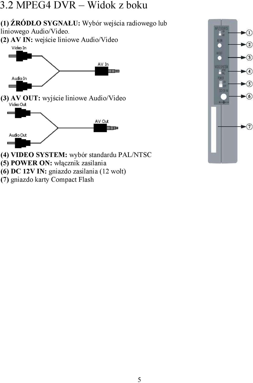 (2) AV IN: wejście liniowe Audio/Video (3) AV OUT: wyjście liniowe Audio/Video (4)