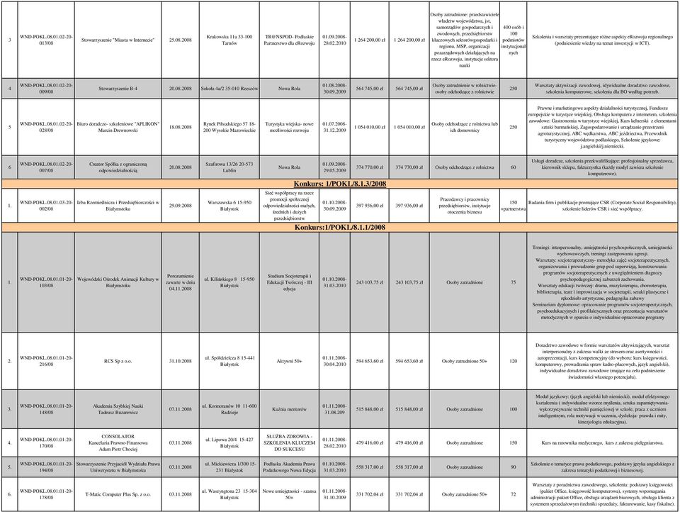 nych rzecz erozwoju, instytucje sektora nauki Szkolenia i warsztaty prezentujące róŝne aspekty erozwoju regionalnego (podniesienie wiedzy na temat inwestycji w ICT). 009/08 