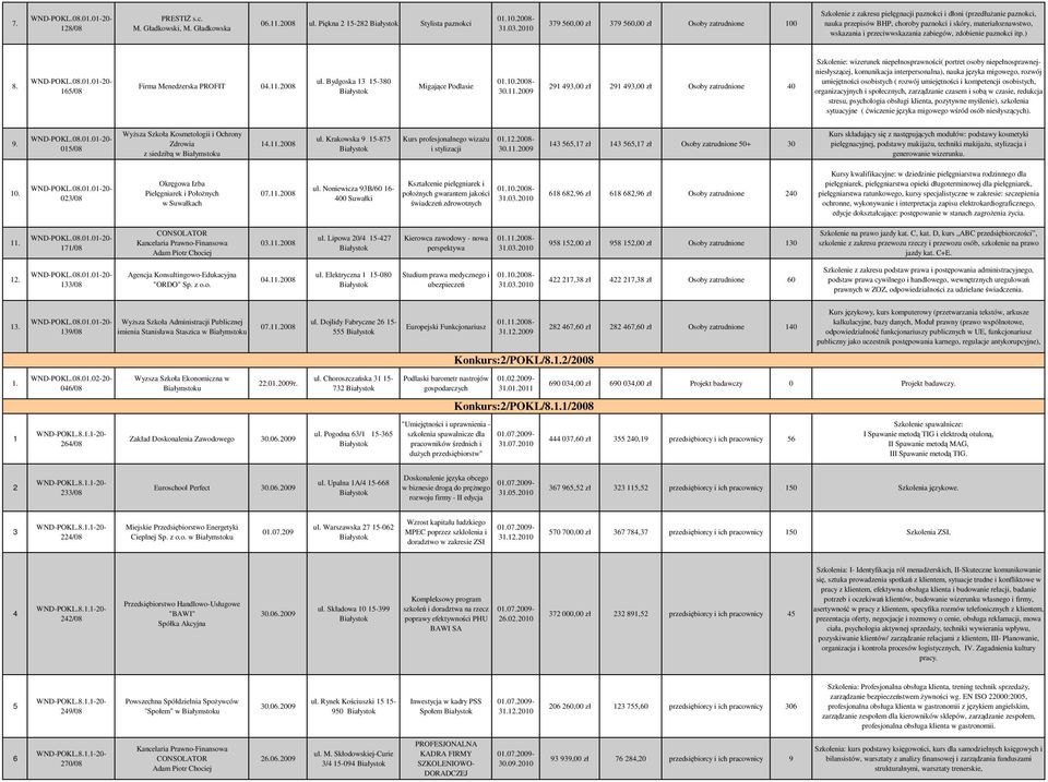 przeciwwskazania zabiegów, zdobienie paznokci itp.) 8. /08 Firma MenedŜerska PROFIT 0..008 ul. Bydgoska 3-380 Migające Podlasie 0.0.008-30.