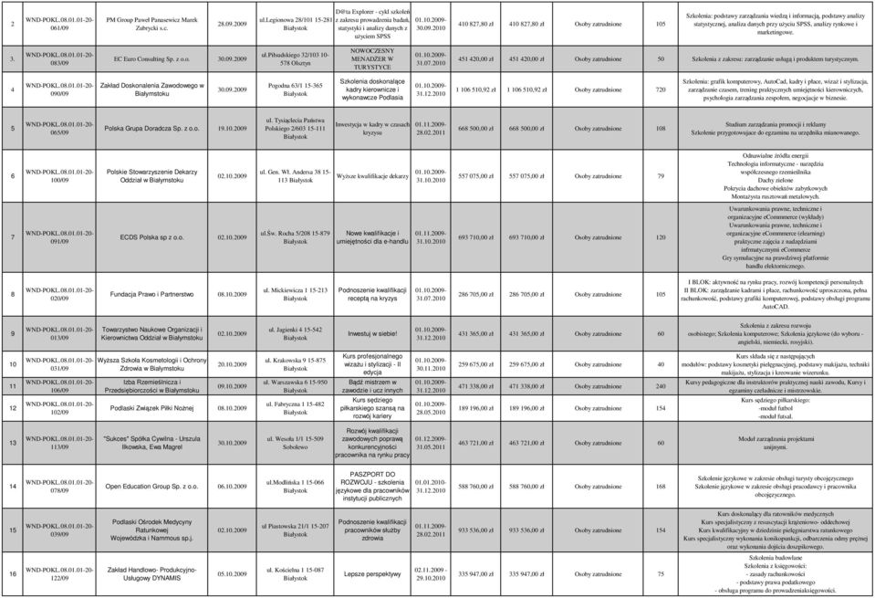 00 0,00 zł 0,00 zł Osoby zatrudnione 0 Szkolenia z zakresu: zarządzanie usługą i produktem turystycznym. 090