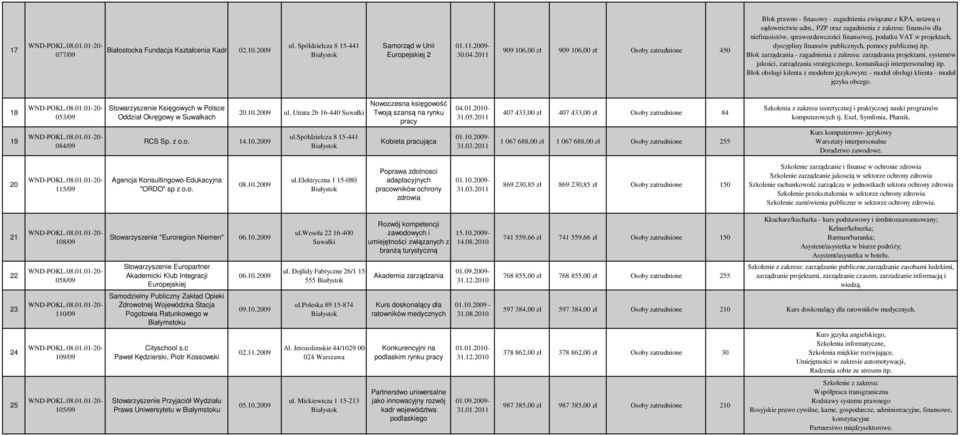 Blok zarządzania - zagadnienia z zakresu: zarządzania projektami, systemów jakości, zarządzania strategicznego, komunikacji interpersonalnej itp.