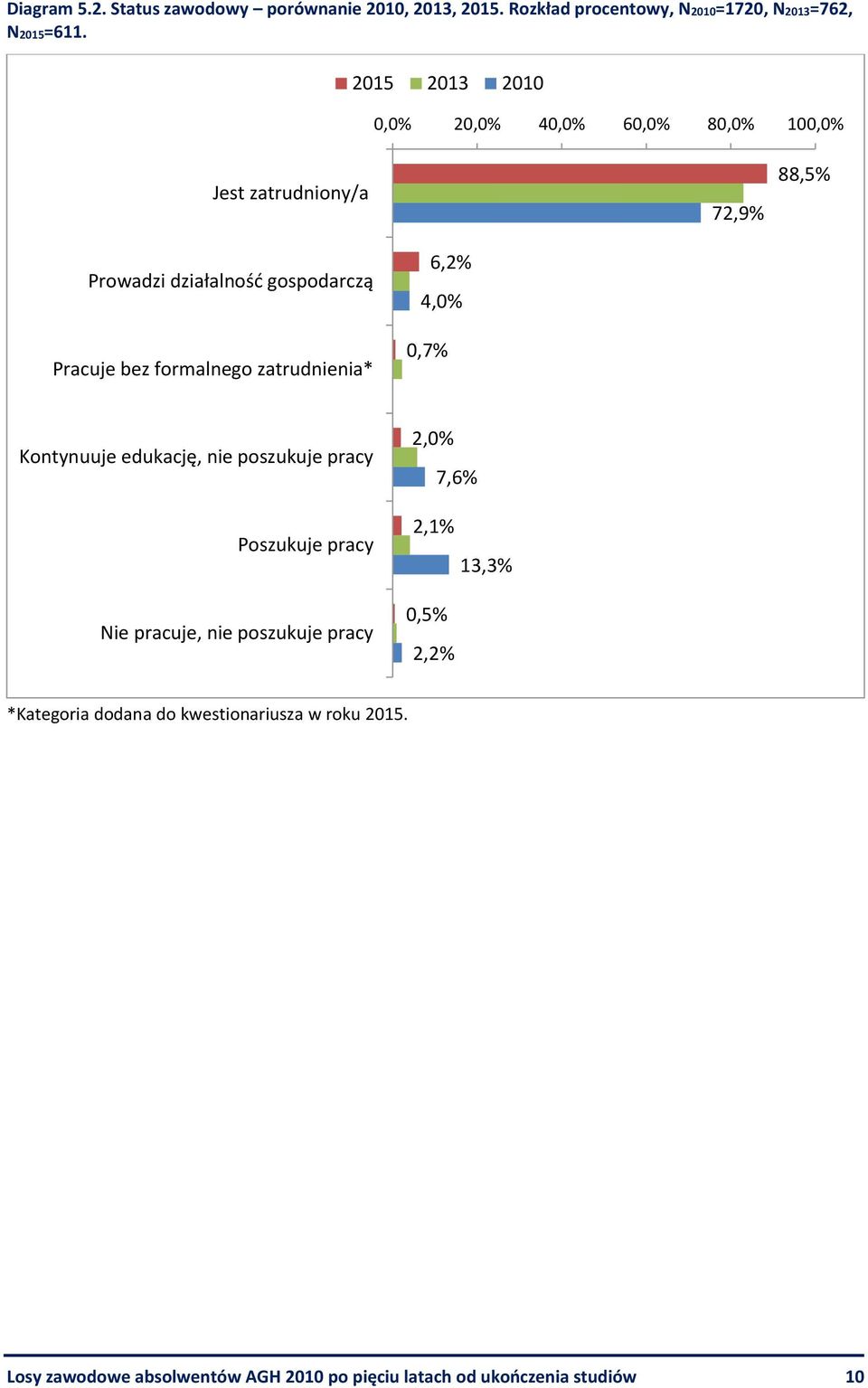 formalnego zatrudnienia* 0,7% 6,2% 4,0% Kontynuuje edukację, nie poszukuje pracy Poszukuje pracy Nie pracuje, nie poszukuje pracy