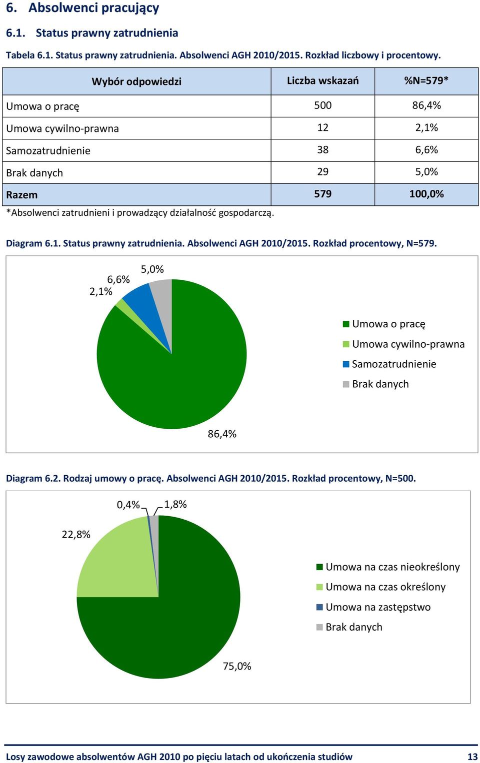 działalność gospodarczą. Diagram 6.1. Status prawny zatrudnienia. Absolwenci AGH 2010/2015. Rozkład procentowy, N=579.