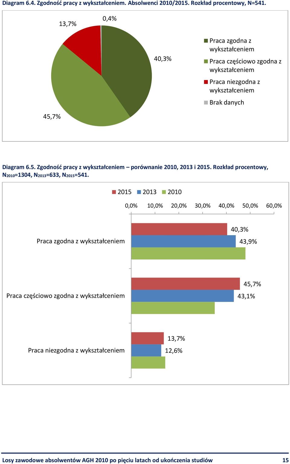 7% Diagram 6.5. Zgodność pracy z wykształceniem porównanie 2010, 2013 i 2015. Rozkład procentowy, N2010=1304, N2013=633, N2015=541.