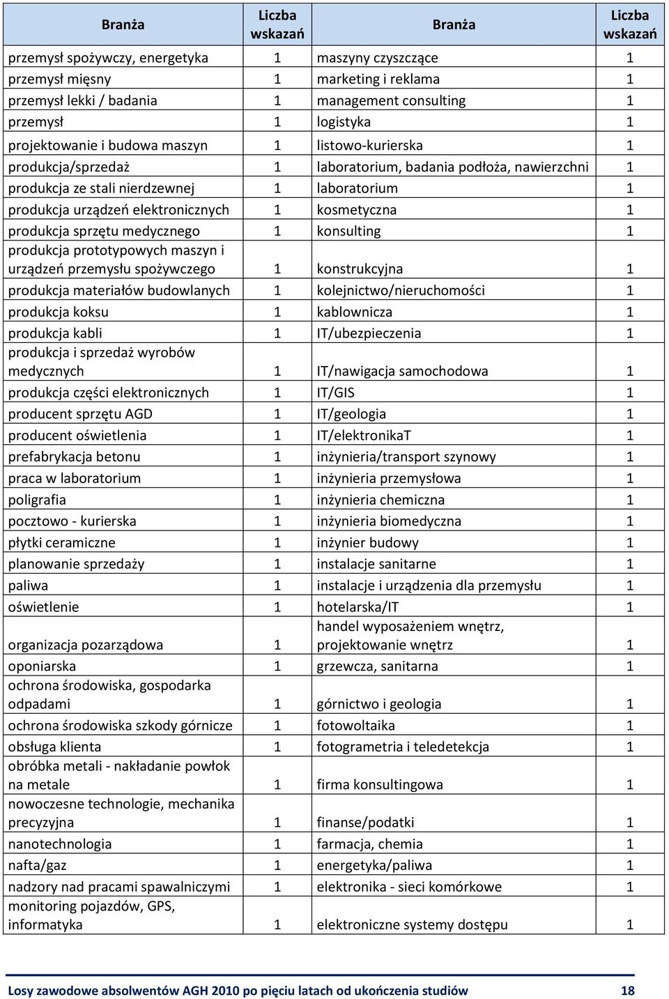 elektronicznych 1 kosmetyczna 1 produkcja sprzętu medycznego 1 konsulting 1 produkcja prototypowych maszyn i urządzeń przemysłu spożywczego 1 konstrukcyjna 1 produkcja materiałów budowlanych 1