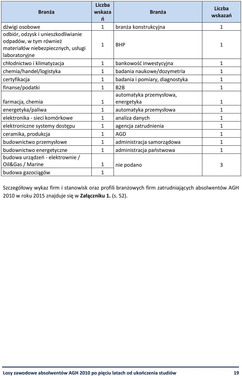 automatyka przemysłowa, energetyka 1 energetyka/paliwa 1 automatyka przemysłowa 1 elektronika - sieci komórkowe 1 analiza danych 1 elektroniczne systemy dostępu 1 agencja zatrudnienia 1 ceramika,