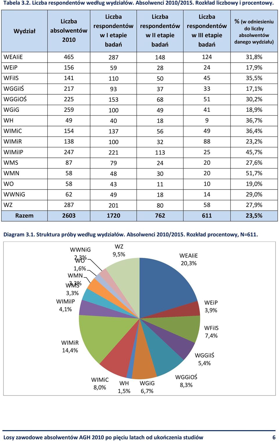 wydziału) WEAIiE 465 287 148 124 31,8% WEiP 156 59 28 24 17,9% WFiIS 141 110 50 45 35,5% WGGiIŚ 217 93 37 33 17,1% WGGiOŚ 225 153 68 51 30,2% WGiG 259 100 49 41 18,9% WH 49 40 18 9 36,7% WIMiC 154