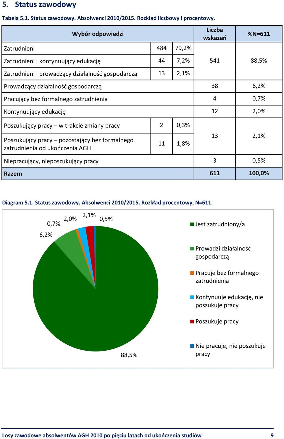 gospodarczą 38 6,2% Pracujący bez formalnego zatrudnienia 4 0,7% Kontynuujący edukację 12 2,0% Poszukujący pracy w trakcie zmiany pracy 2 0,3% Poszukujący pracy pozostający bez formalnego