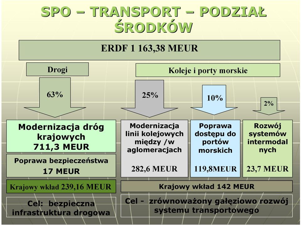 Rozwój systemów intermodal nych Poprawa bezpieczeństwa 17 MEUR 282,6 MEUR 119,8MEUR 23,7 MEUR Krajowy wkład 239,16