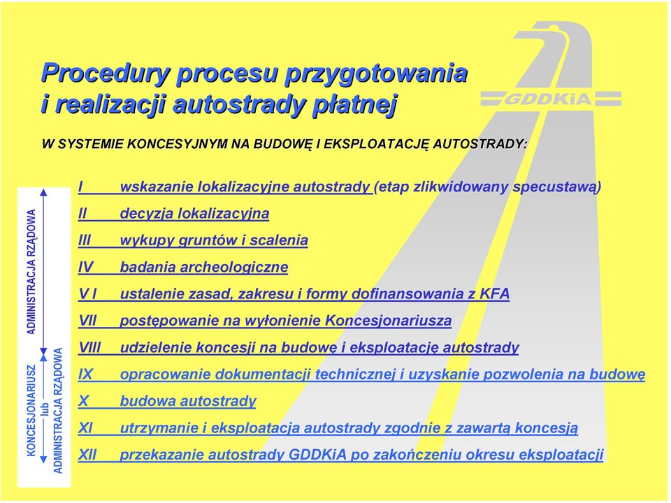 lokalizacyjna wykupy gruntów i scalenia badania archeologiczne ustalenie zasad, zakresu i formy dofinansowania z KFA postępowanie na wyłonienie Koncesjonariusza udzielenie koncesji na budowę i