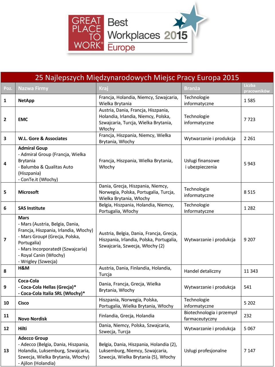 Wrigley (Szwecja) H&M 10 Cisco 11 12 Hilti 13 Coca-Cola - Coca-Cola Hellas (Grecja)* - Coca-Cola Italia SRL ()* Novo Nordisk Adecco Group - Adecco (Belgia,, Hiszpania, Holandia, Luksemburg,