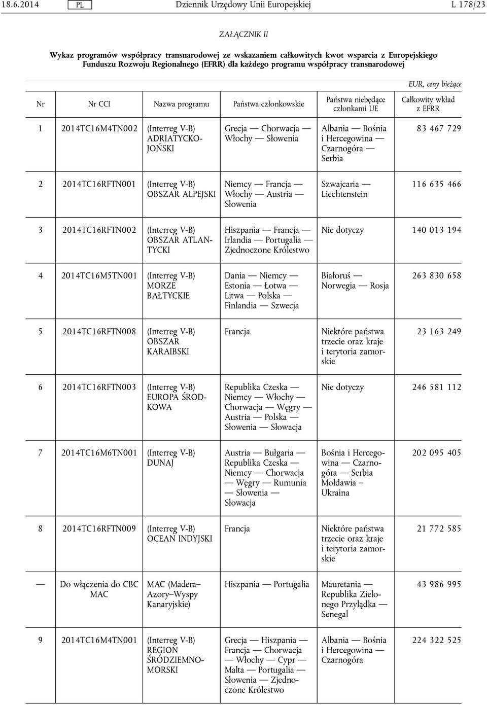 Hercegowina Czarnogóra Serbia 83 467 729 2 2014TC16RFTN001 (Interreg V-B) OBSZAR ALPEJSKI Niemcy Francja Włochy Austria Słowenia Szwajcaria Liechtenstein 116 635 466 3 2014TC16RFTN002 (Interreg V-B)