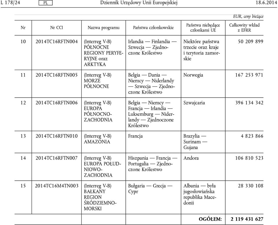 Niektóre państwa trzecie oraz kraje i terytoria zamorskie 50 209 899 11 2014TC16RFTN005 (Interreg V-B) MORZE PÓŁNOCNE 12 2014TC16RFTN006 (Interreg V-B) EUROPA PÓŁNOCNO- ZACHODNIA Belgia Dania Niemcy