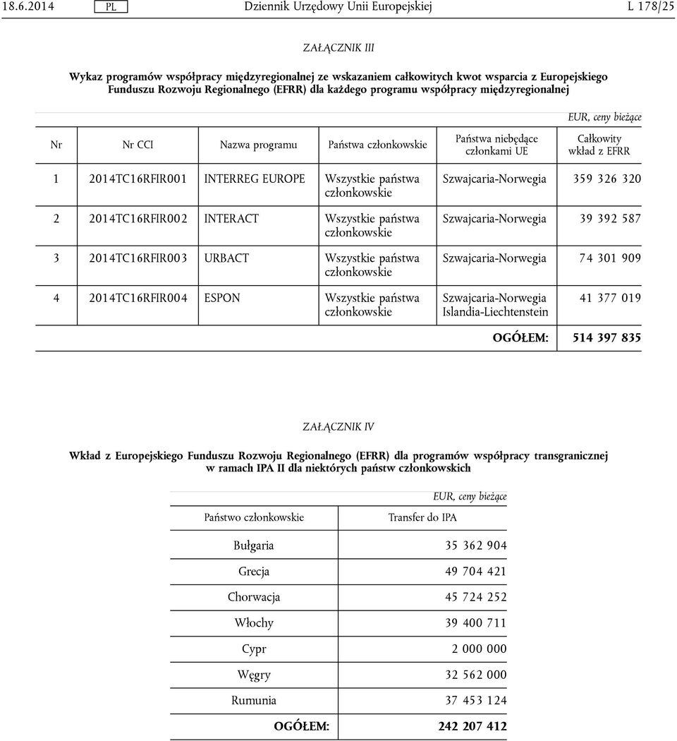 2014TC16RFIR002 INTERACT Wszystkie państwa członkowskie 3 2014TC16RFIR003 URBACT Wszystkie państwa członkowskie Szwajcaria-Norwegia 359 326 320 Szwajcaria-Norwegia 39 392 587 Szwajcaria-Norwegia 74