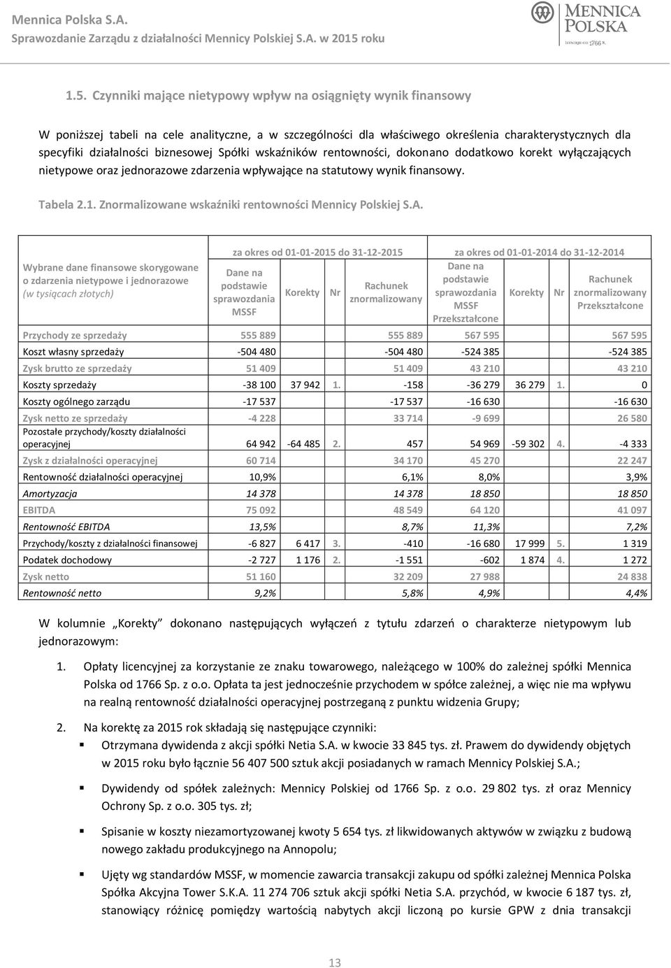 Znormalizowane wskaźniki rentowności Mennicy Polskiej S.A.