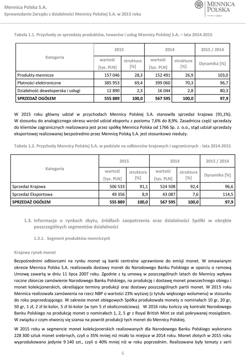 SPRZEDAŻ OGÓŁEM 555 889 100,0 567 595 100,0 97,9 W 2015 roku główny udział w przychodach Mennicy Polskiej S.A. stanowiła sprzedaż krajowa (91,1%).