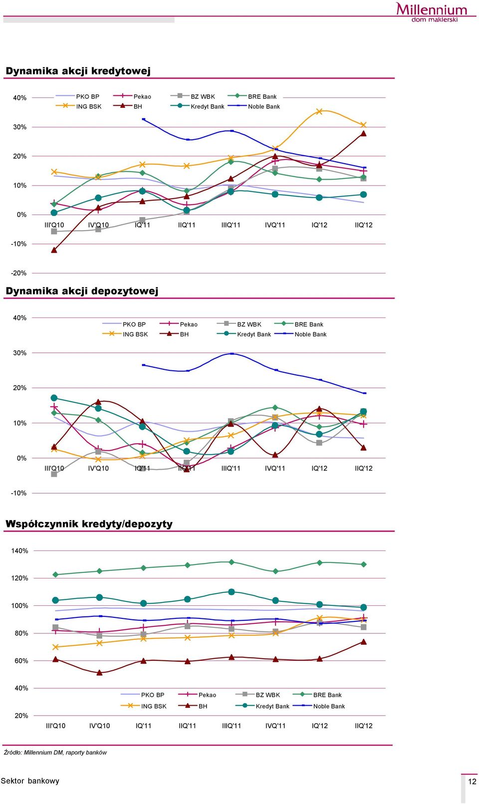 IIIQ' IVQ' IQ' IIQ' -1 WspÄłczynnik kredyty/depozyty 14 8 6 4 2