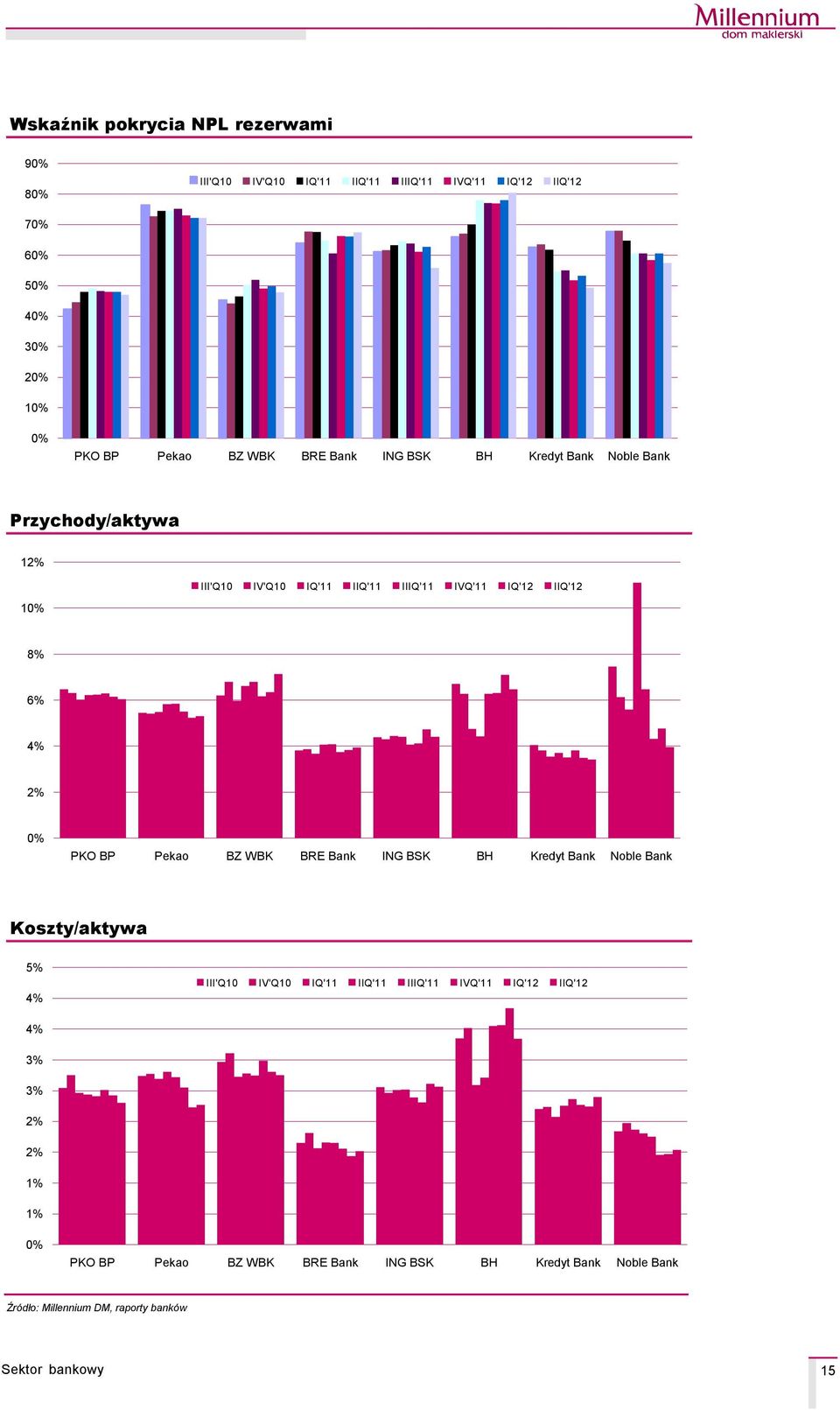 IIIQ' IVQ' IQ' IIQ' 1 8% 6% Koszty/aktywa 5% III'Q IV'Q IQ' IIQ'