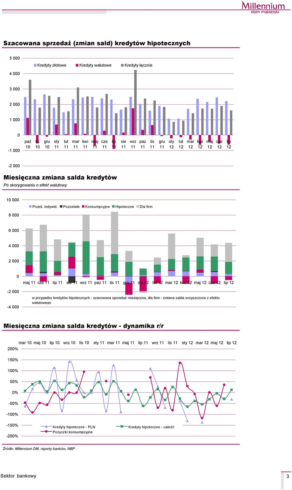 Pozostałe Konsumpcyjne Hipoteczne Dla firm 8 000 6 000 4 000 2 000 0-2 000-4 000 sie paz lis lut w przypadku kredytäw hipotecznych - szacowana sprzedaż miesięczna, dla