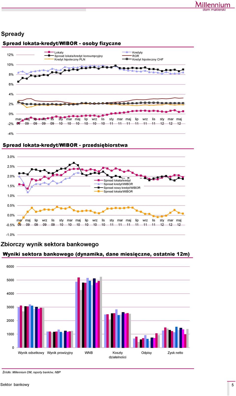 Spread lokata/kredyt Spread kredyt/wibor Spread nowy kredyt/wibor Spread lokata/wibor 0.5% 0. -0.5% lis lis lis -1.