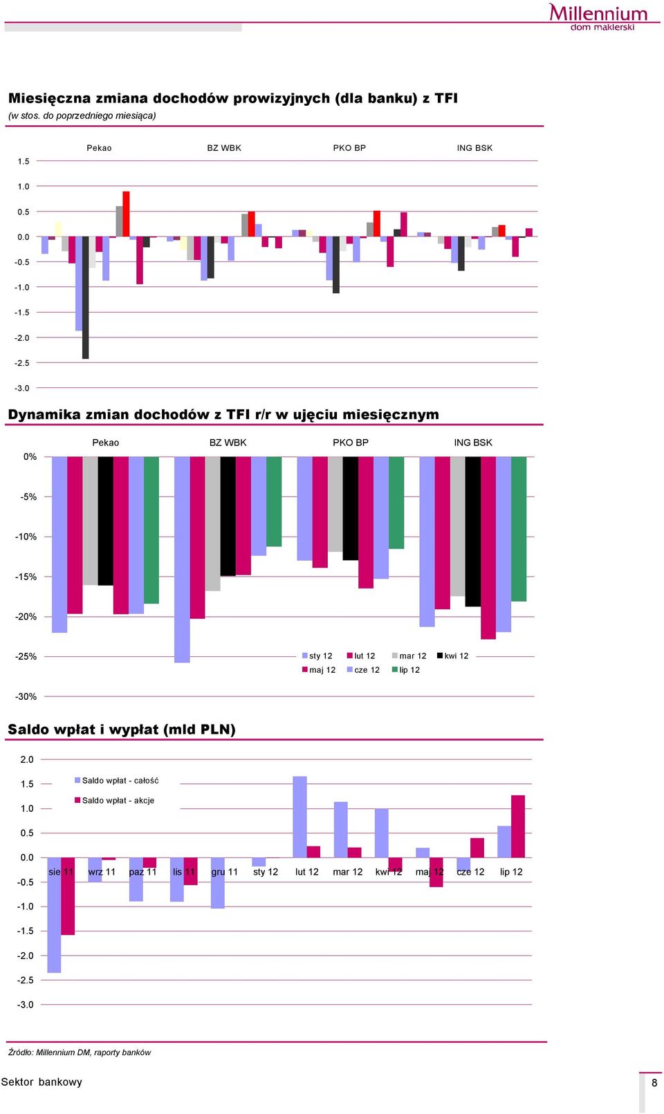 0 Dynamika zmian dochodäw z TFI r/r w ujęciu miesięcznym Pekao BZ WBK PKO BP ING BSK -5% -1-15% -2-25% lut -3