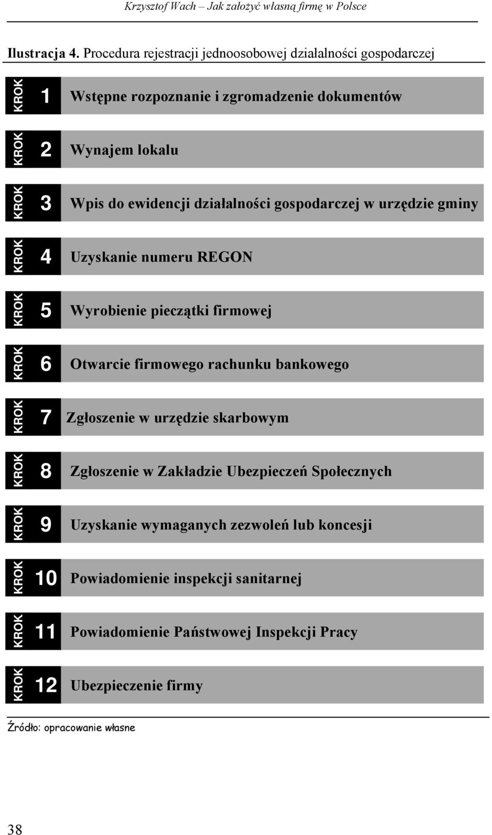 działalności gospodarczej w urzędzie gminy 4 Uzyskanie numeru REGON 5 Wyrobienie pieczątki firmowej 6 Otwarcie firmowego rachunku bankowego 7 Zgłoszenie