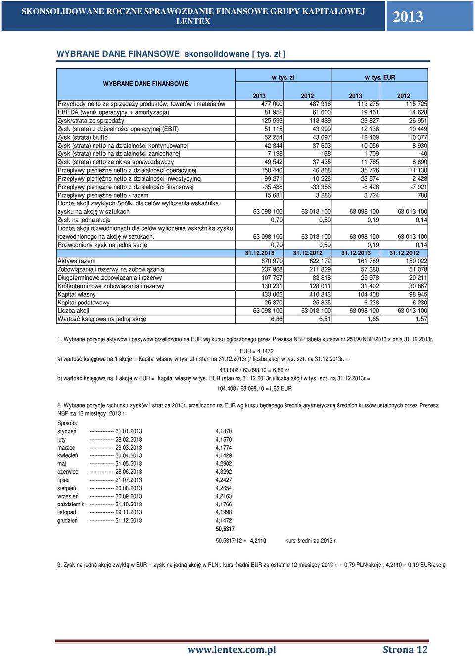 sprzedaży 125 599 113 489 29 827 26 951 Zysk (strata) z działalności operacyjnej (EBIT) 51 115 43 999 12 138 10 449 Zysk (strata) brutto 52 254 43 697 12 409 10 377 Zysk (strata) netto na